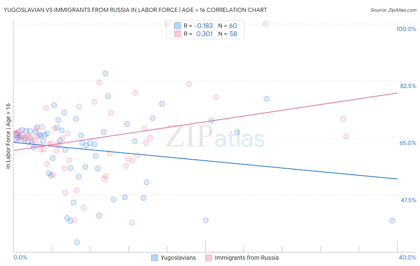 Yugoslavian vs Immigrants from Russia In Labor Force | Age > 16