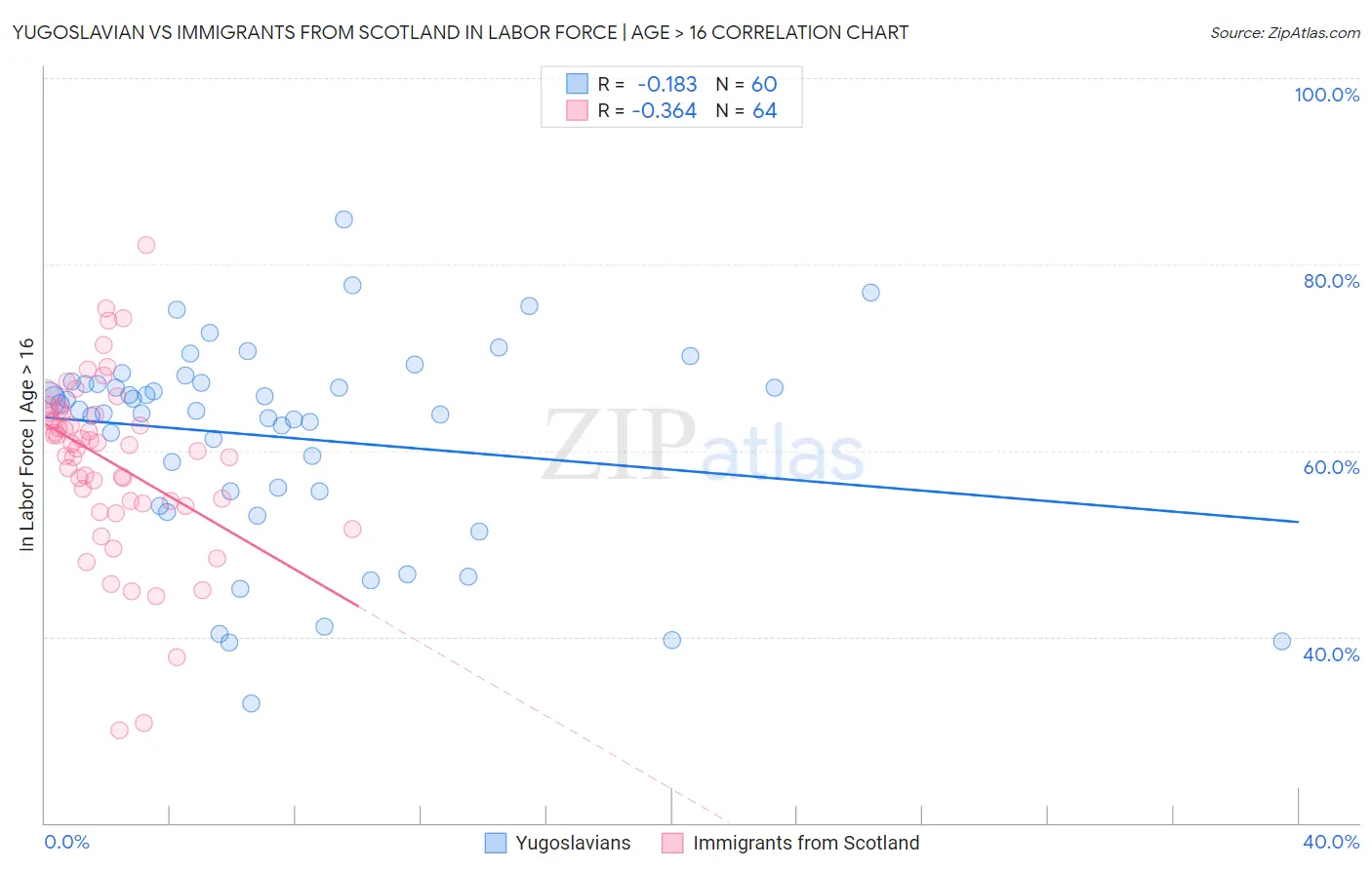 Yugoslavian vs Immigrants from Scotland In Labor Force | Age > 16