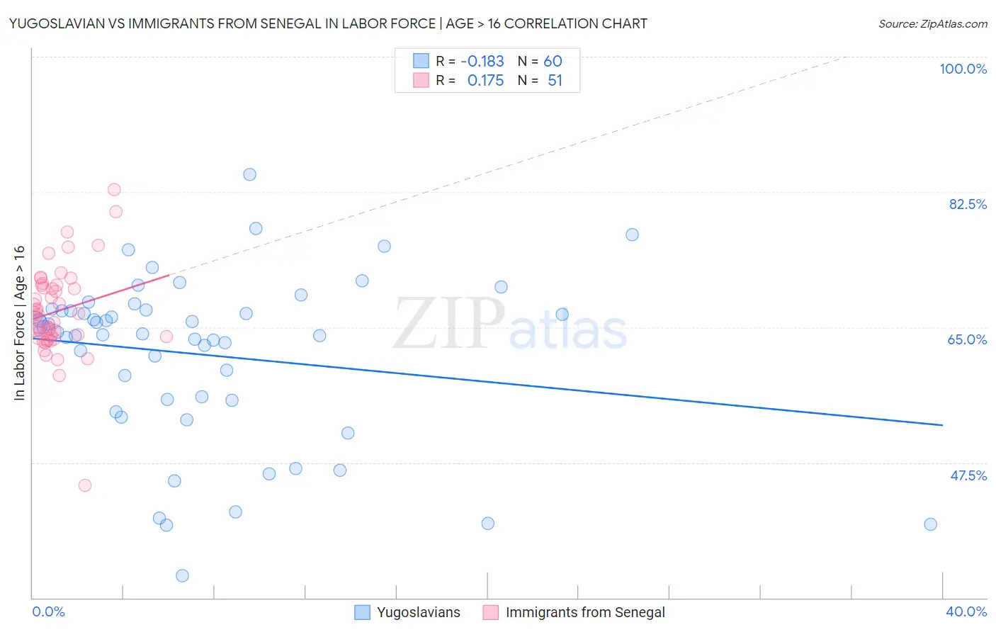 Yugoslavian vs Immigrants from Senegal In Labor Force | Age > 16