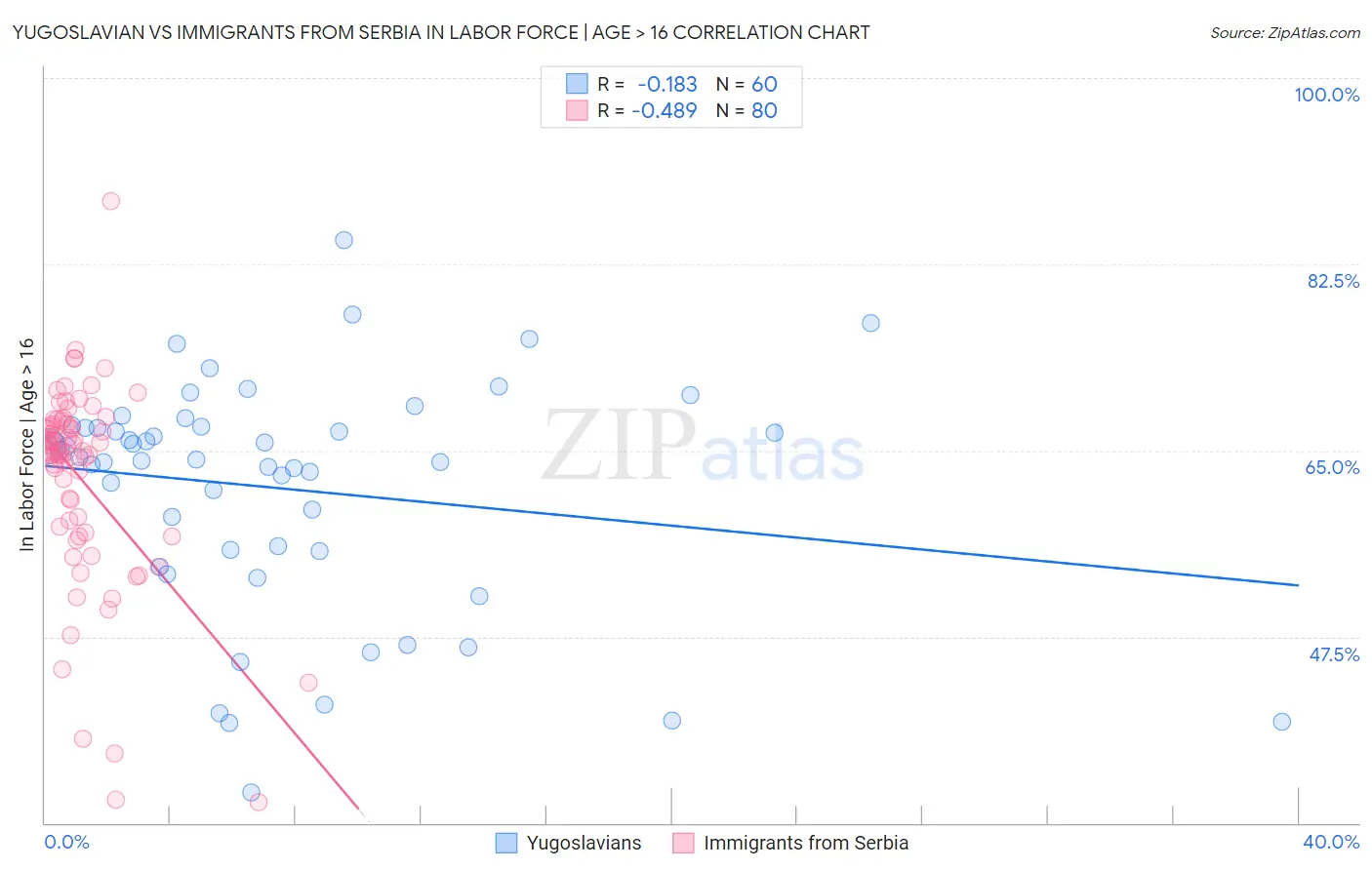 Yugoslavian vs Immigrants from Serbia In Labor Force | Age > 16