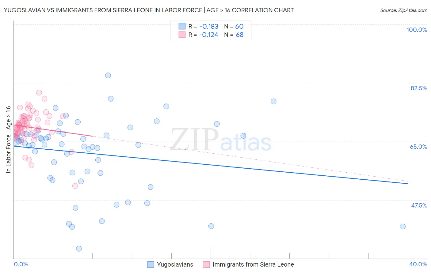 Yugoslavian vs Immigrants from Sierra Leone In Labor Force | Age > 16