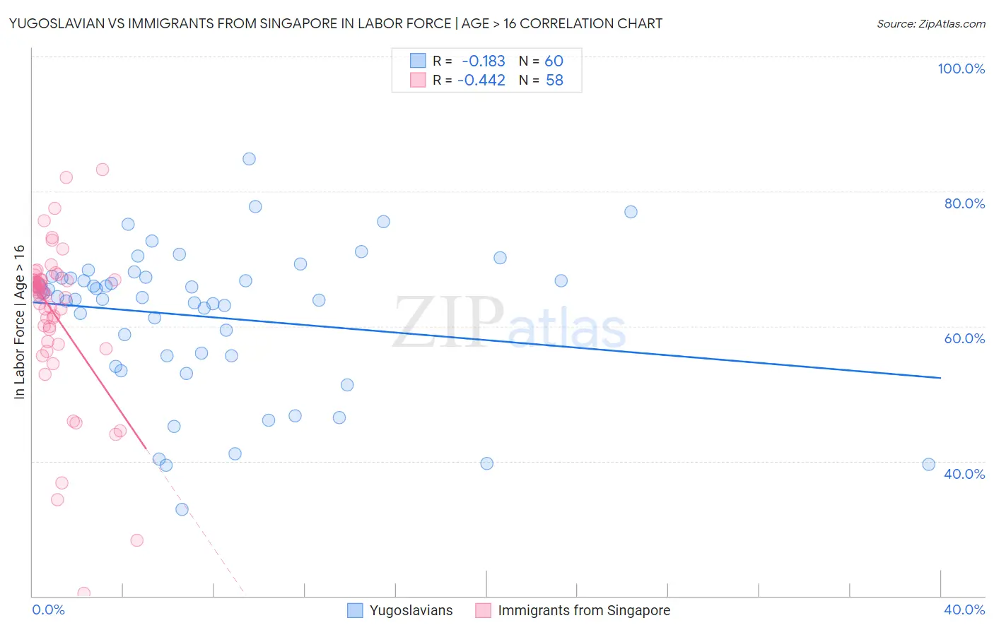 Yugoslavian vs Immigrants from Singapore In Labor Force | Age > 16