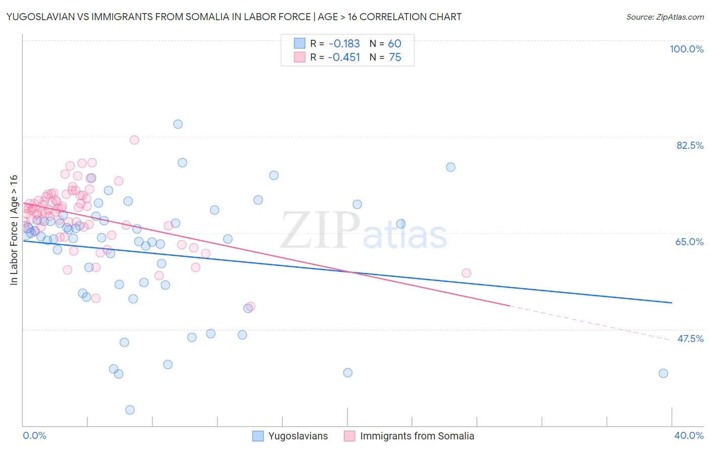 Yugoslavian vs Immigrants from Somalia In Labor Force | Age > 16