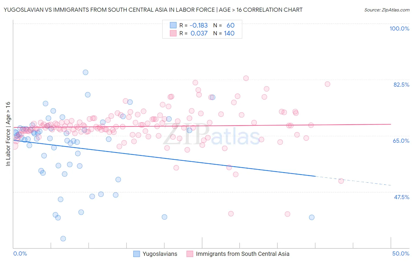 Yugoslavian vs Immigrants from South Central Asia In Labor Force | Age > 16