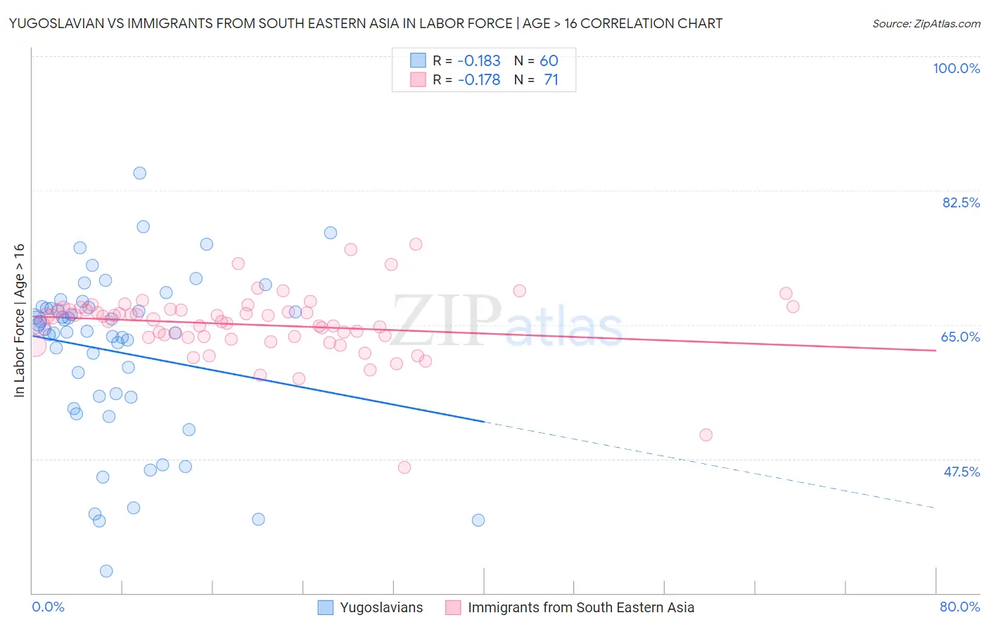 Yugoslavian vs Immigrants from South Eastern Asia In Labor Force | Age > 16