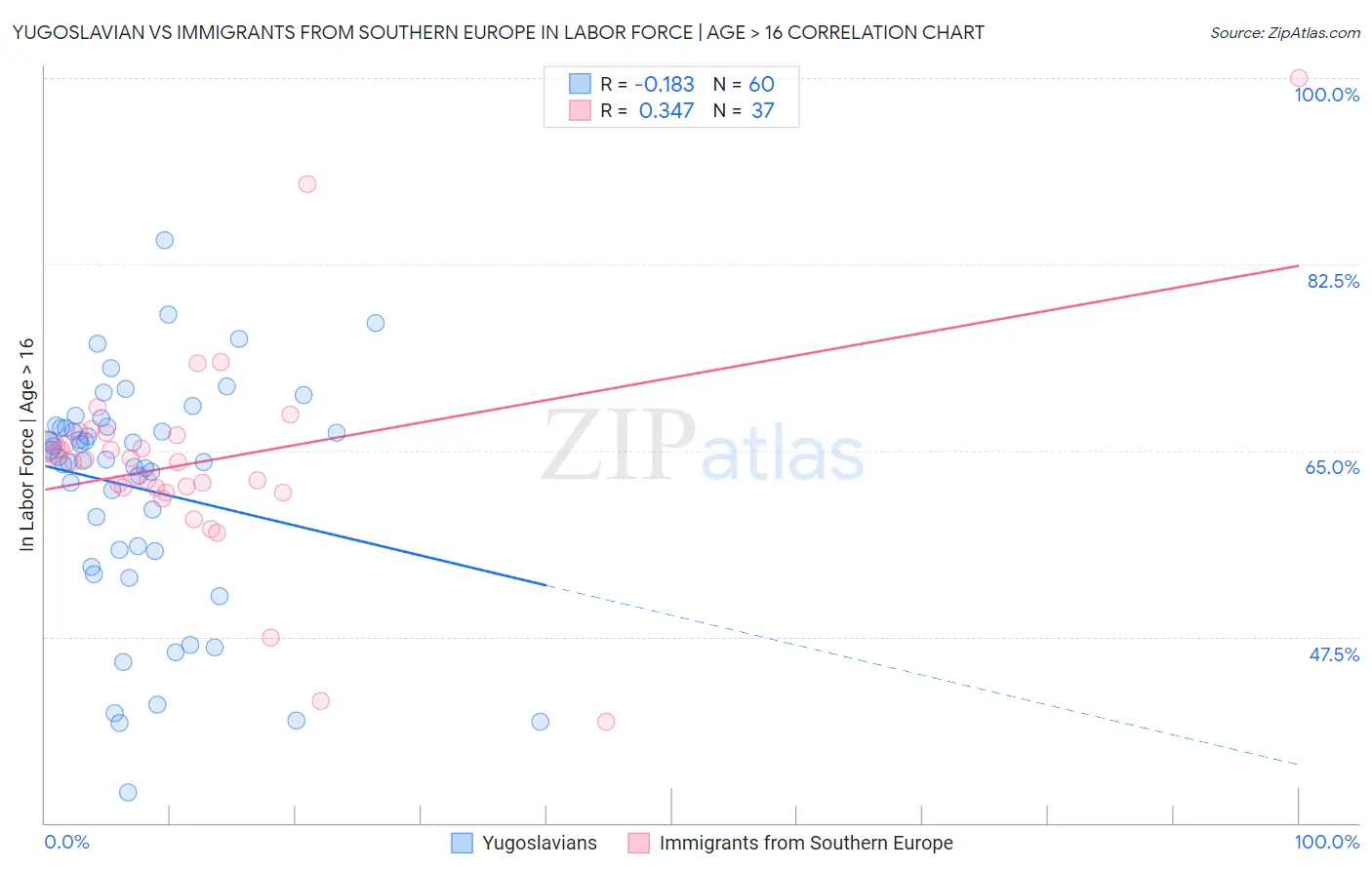 Yugoslavian vs Immigrants from Southern Europe In Labor Force | Age > 16