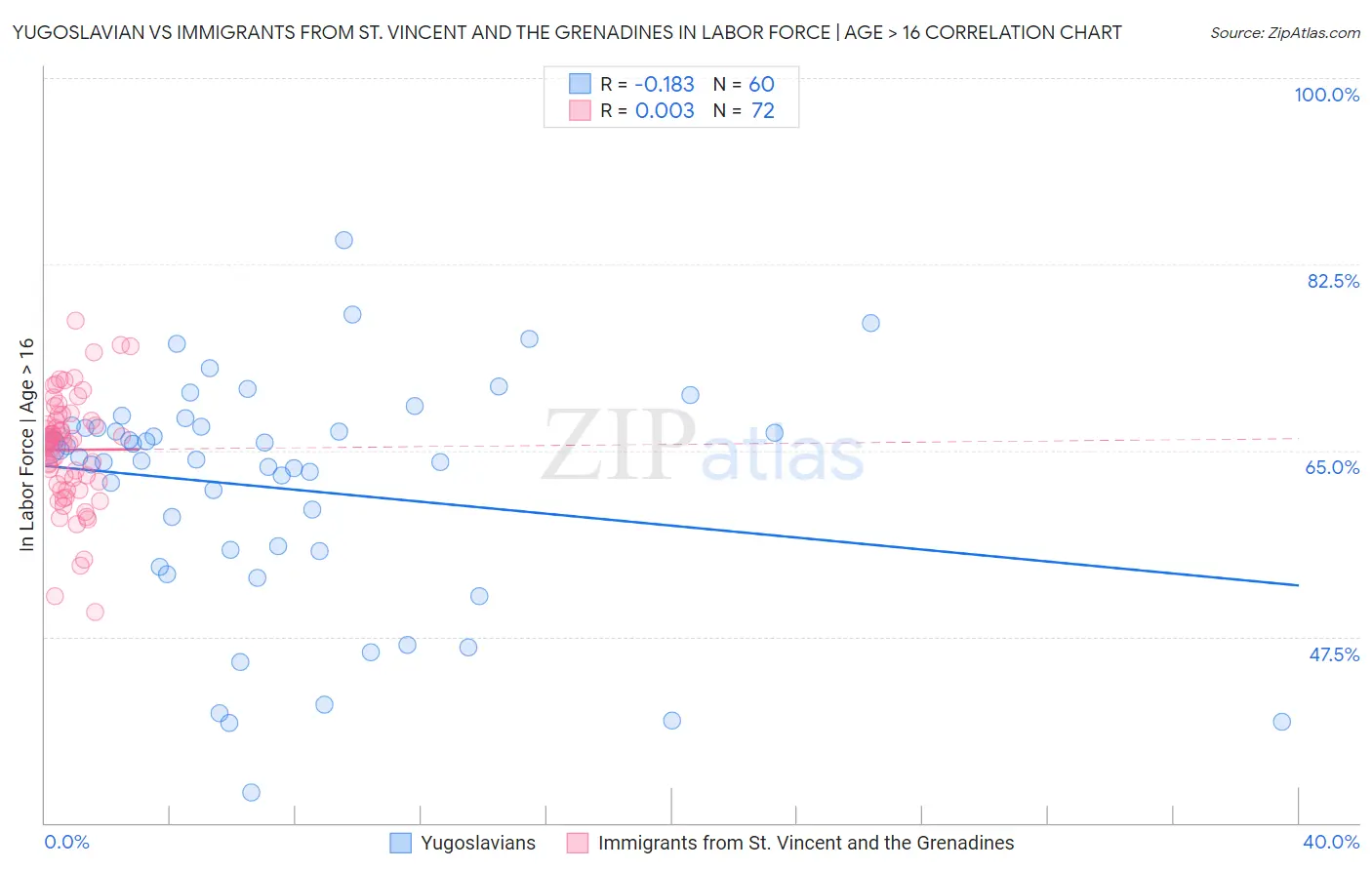 Yugoslavian vs Immigrants from St. Vincent and the Grenadines In Labor Force | Age > 16