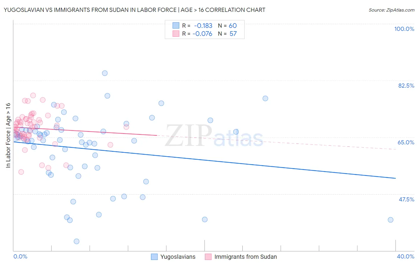 Yugoslavian vs Immigrants from Sudan In Labor Force | Age > 16