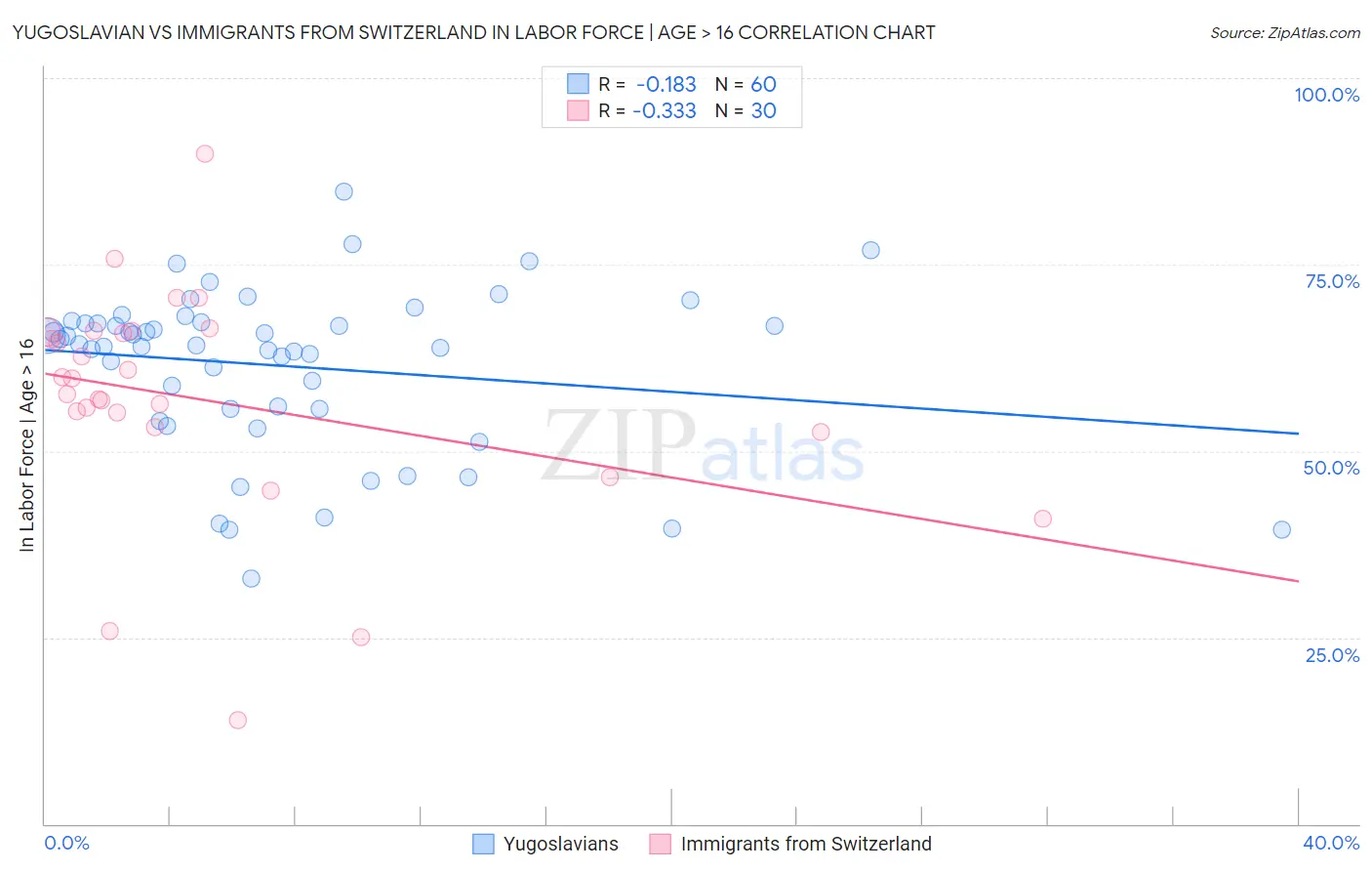Yugoslavian vs Immigrants from Switzerland In Labor Force | Age > 16