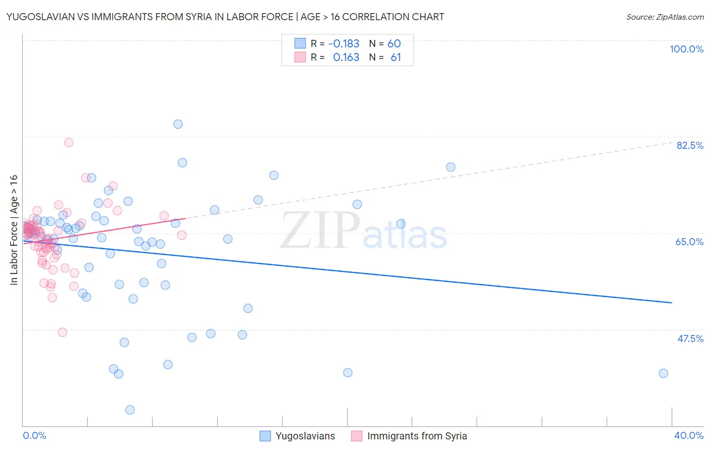Yugoslavian vs Immigrants from Syria In Labor Force | Age > 16