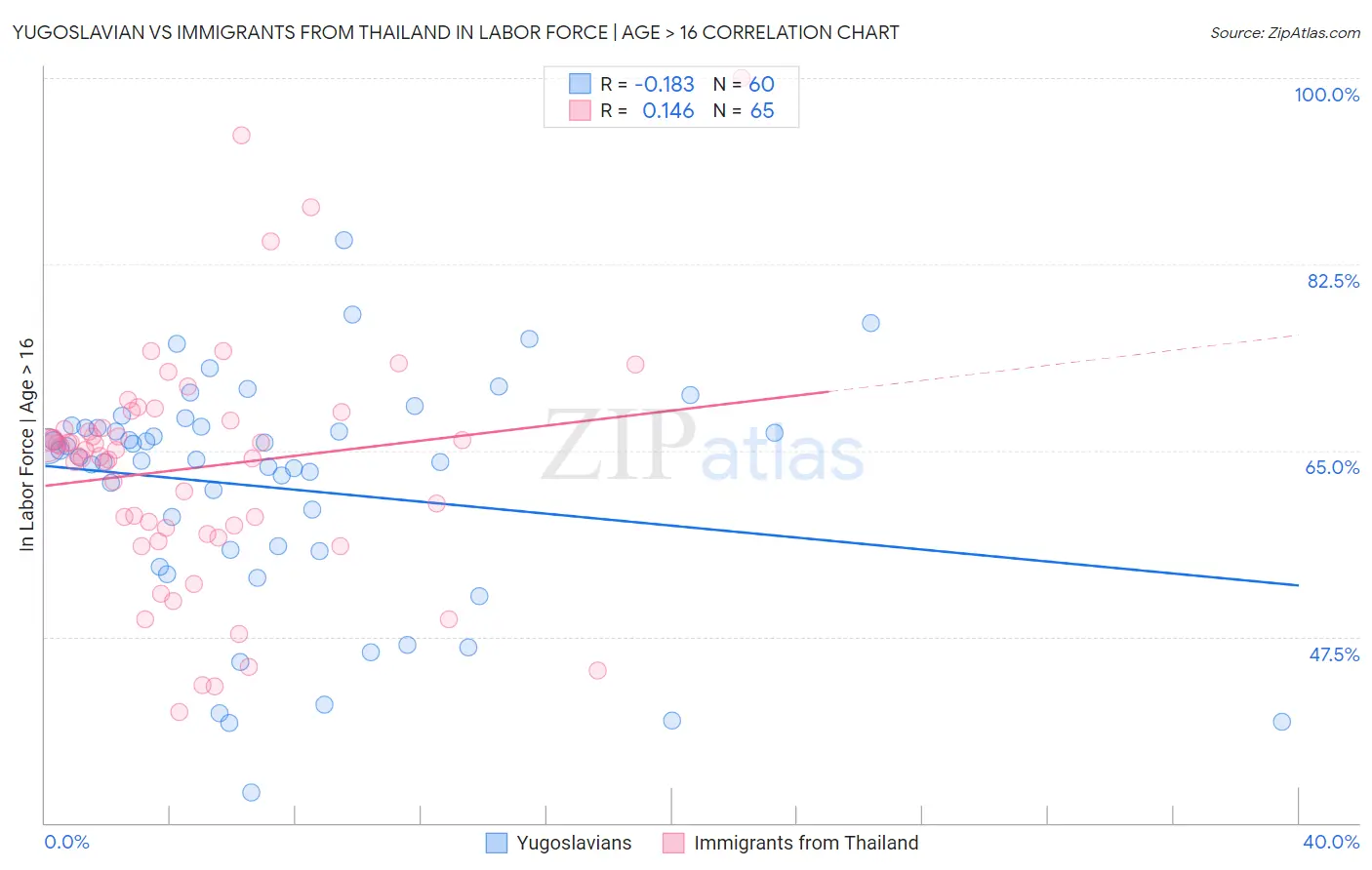 Yugoslavian vs Immigrants from Thailand In Labor Force | Age > 16