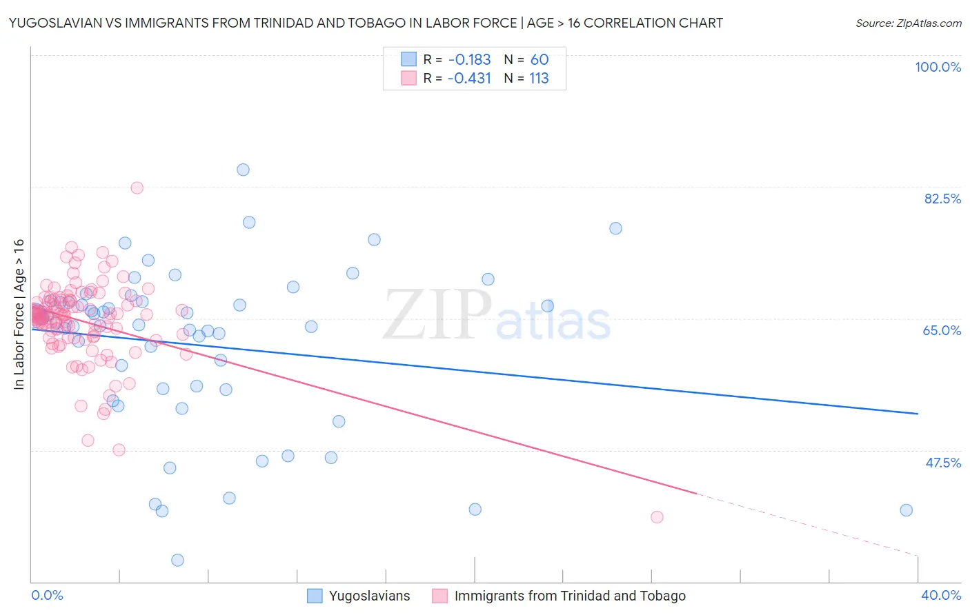 Yugoslavian vs Immigrants from Trinidad and Tobago In Labor Force | Age > 16