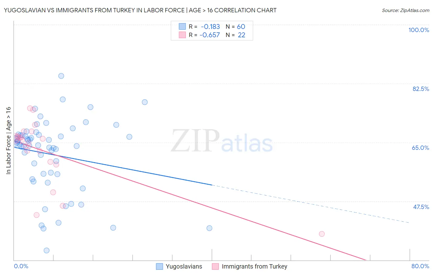 Yugoslavian vs Immigrants from Turkey In Labor Force | Age > 16