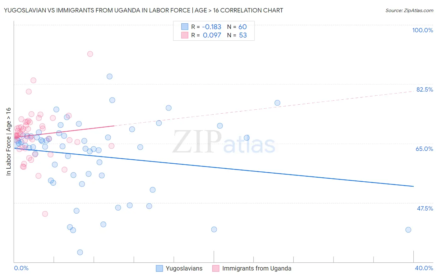 Yugoslavian vs Immigrants from Uganda In Labor Force | Age > 16
