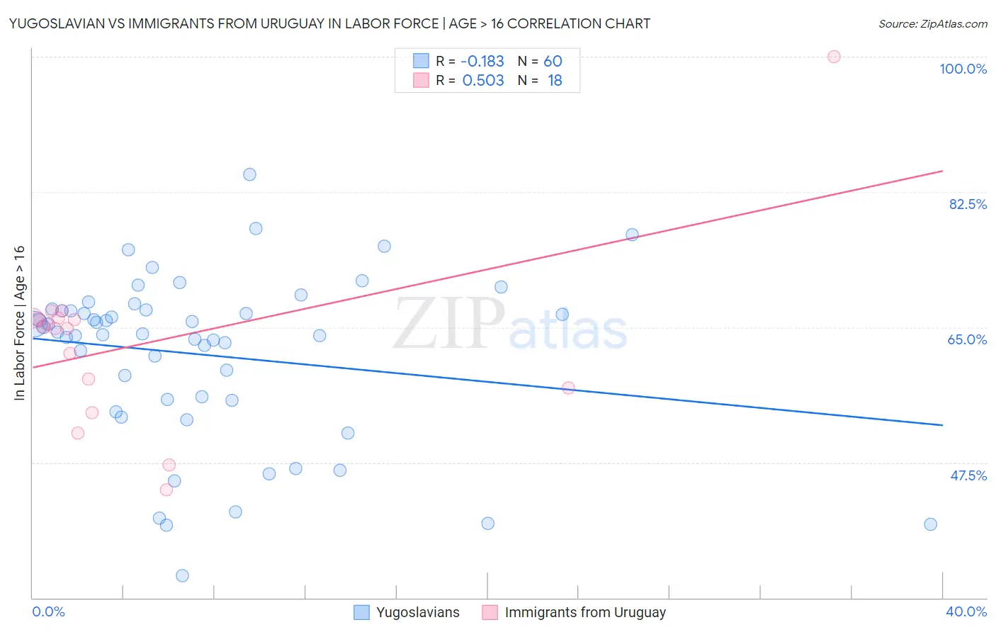 Yugoslavian vs Immigrants from Uruguay In Labor Force | Age > 16