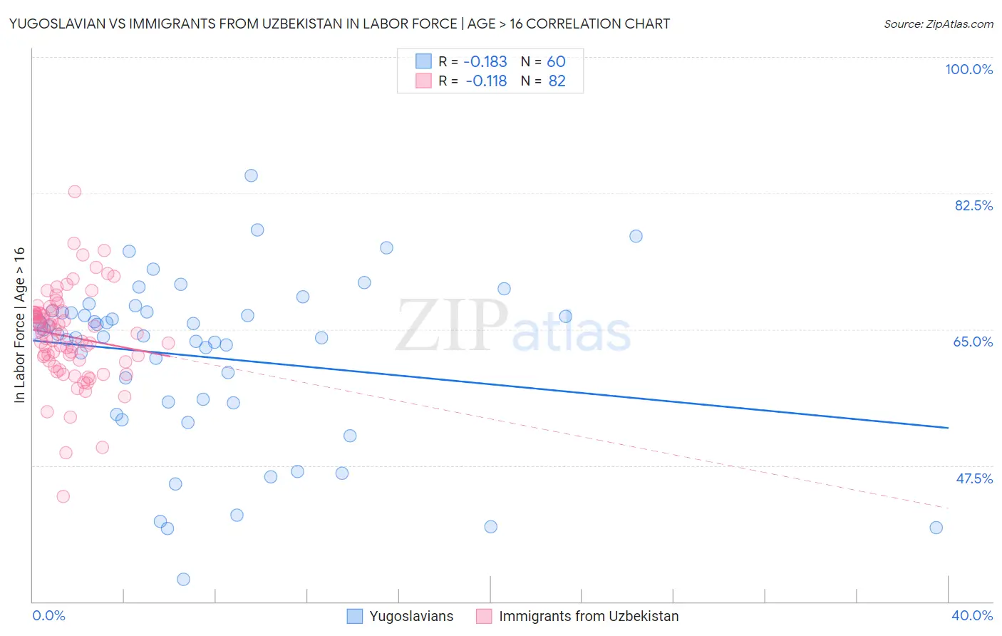 Yugoslavian vs Immigrants from Uzbekistan In Labor Force | Age > 16