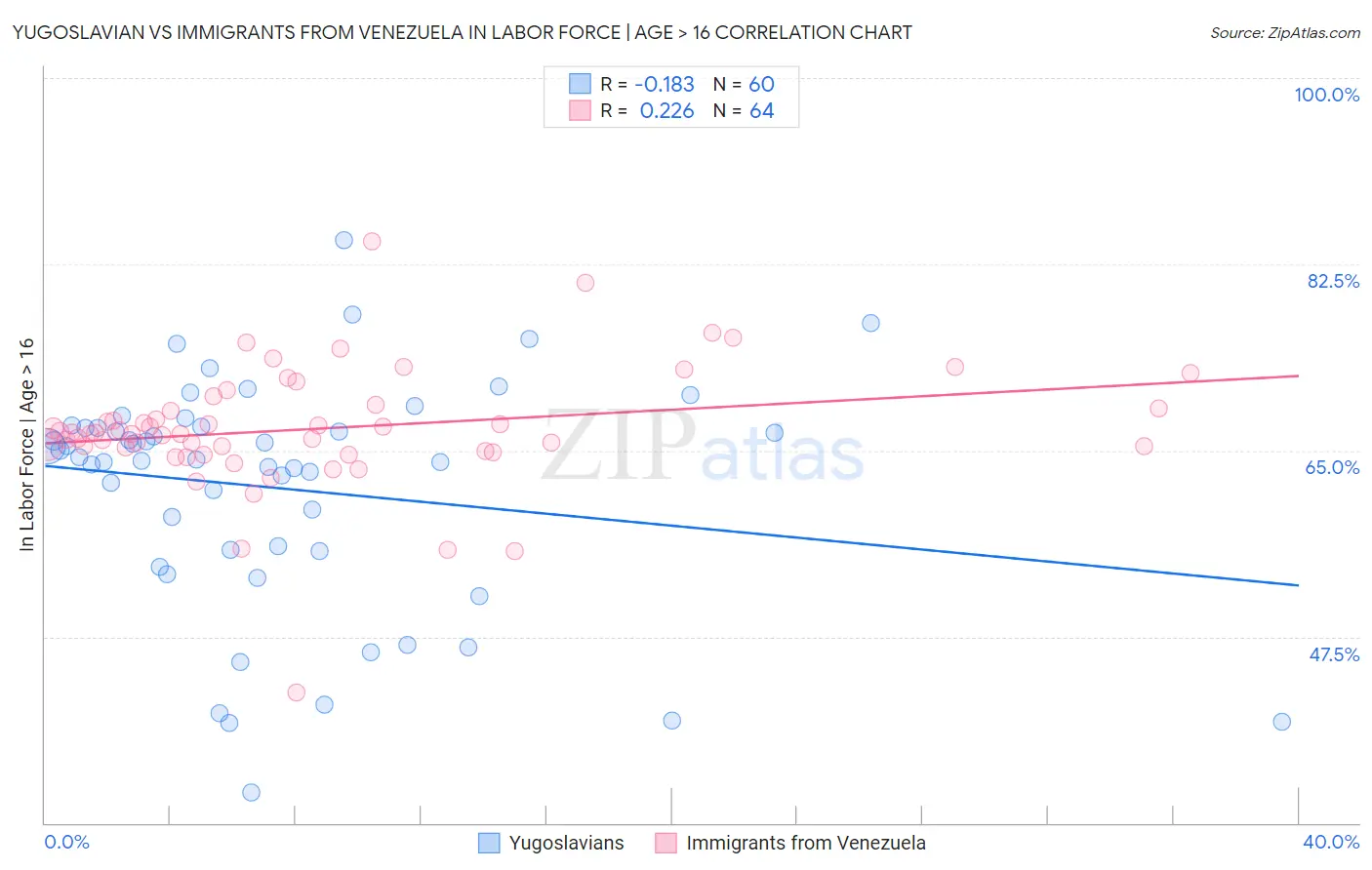 Yugoslavian vs Immigrants from Venezuela In Labor Force | Age > 16