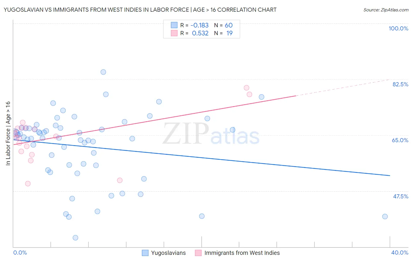 Yugoslavian vs Immigrants from West Indies In Labor Force | Age > 16
