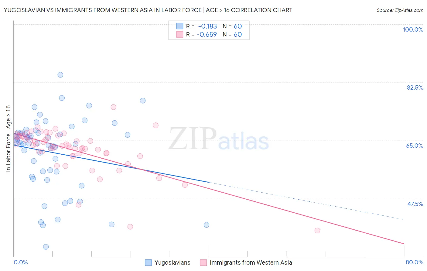 Yugoslavian vs Immigrants from Western Asia In Labor Force | Age > 16