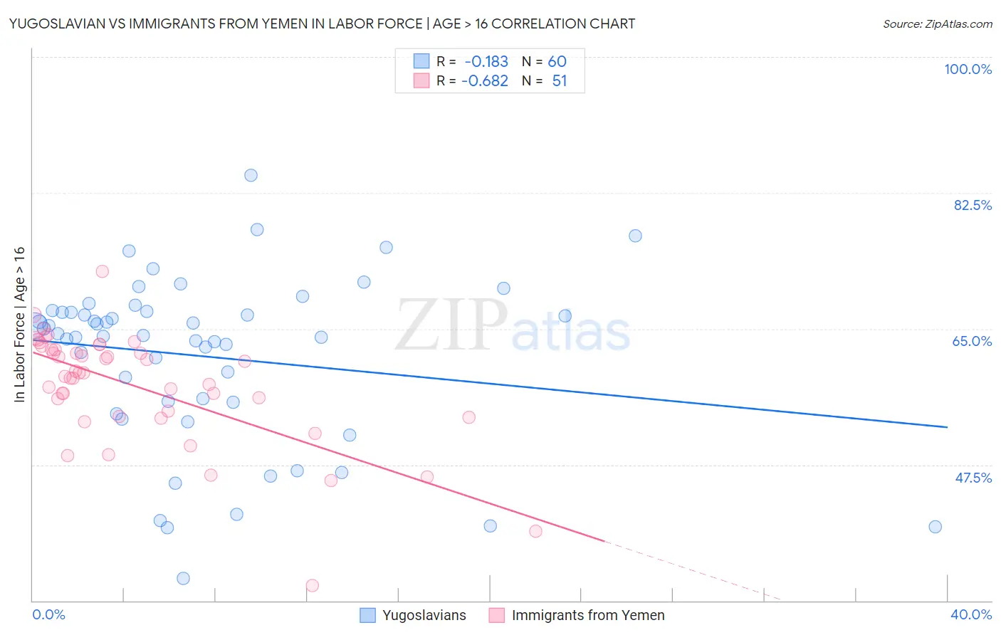Yugoslavian vs Immigrants from Yemen In Labor Force | Age > 16