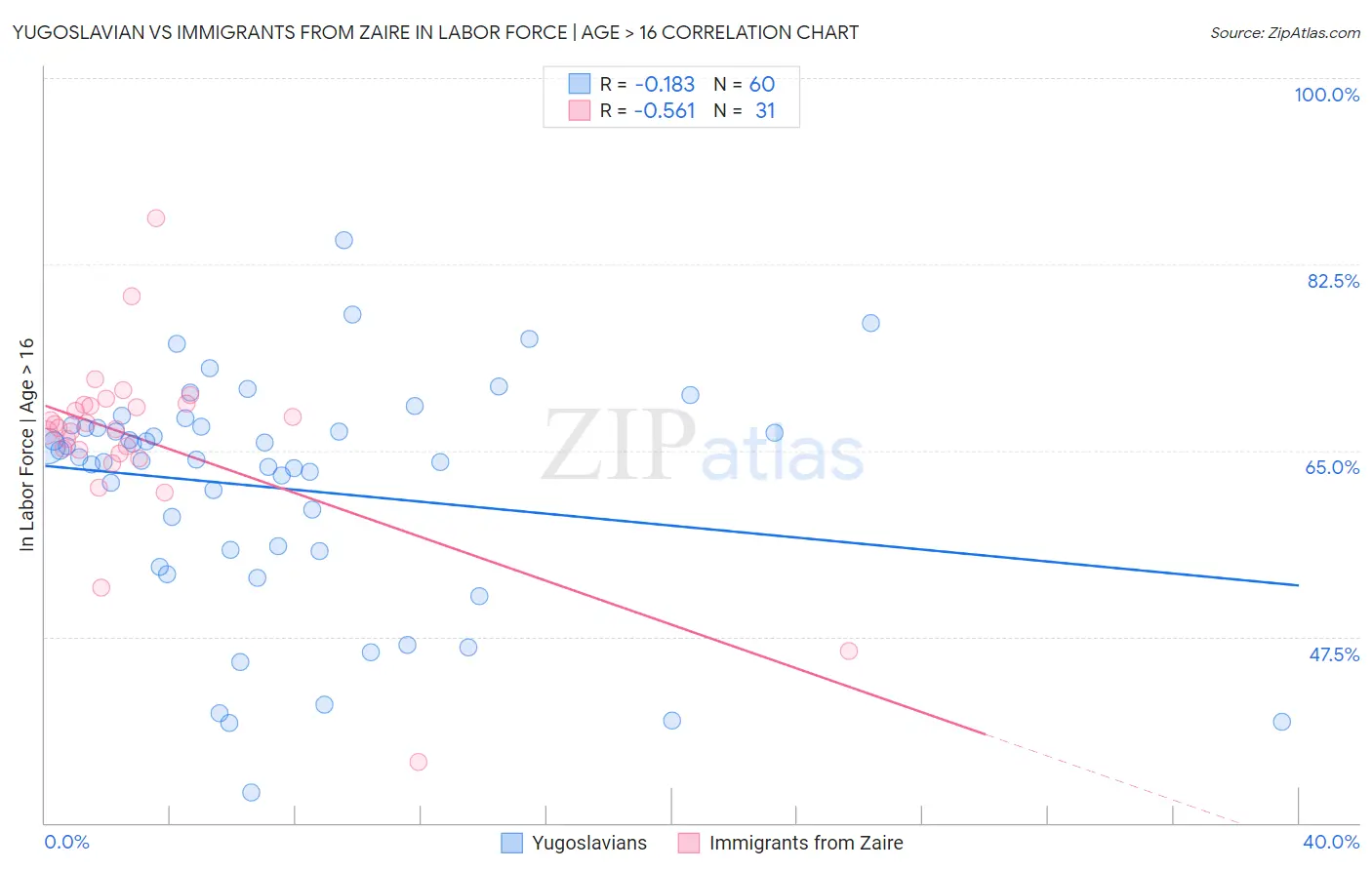 Yugoslavian vs Immigrants from Zaire In Labor Force | Age > 16
