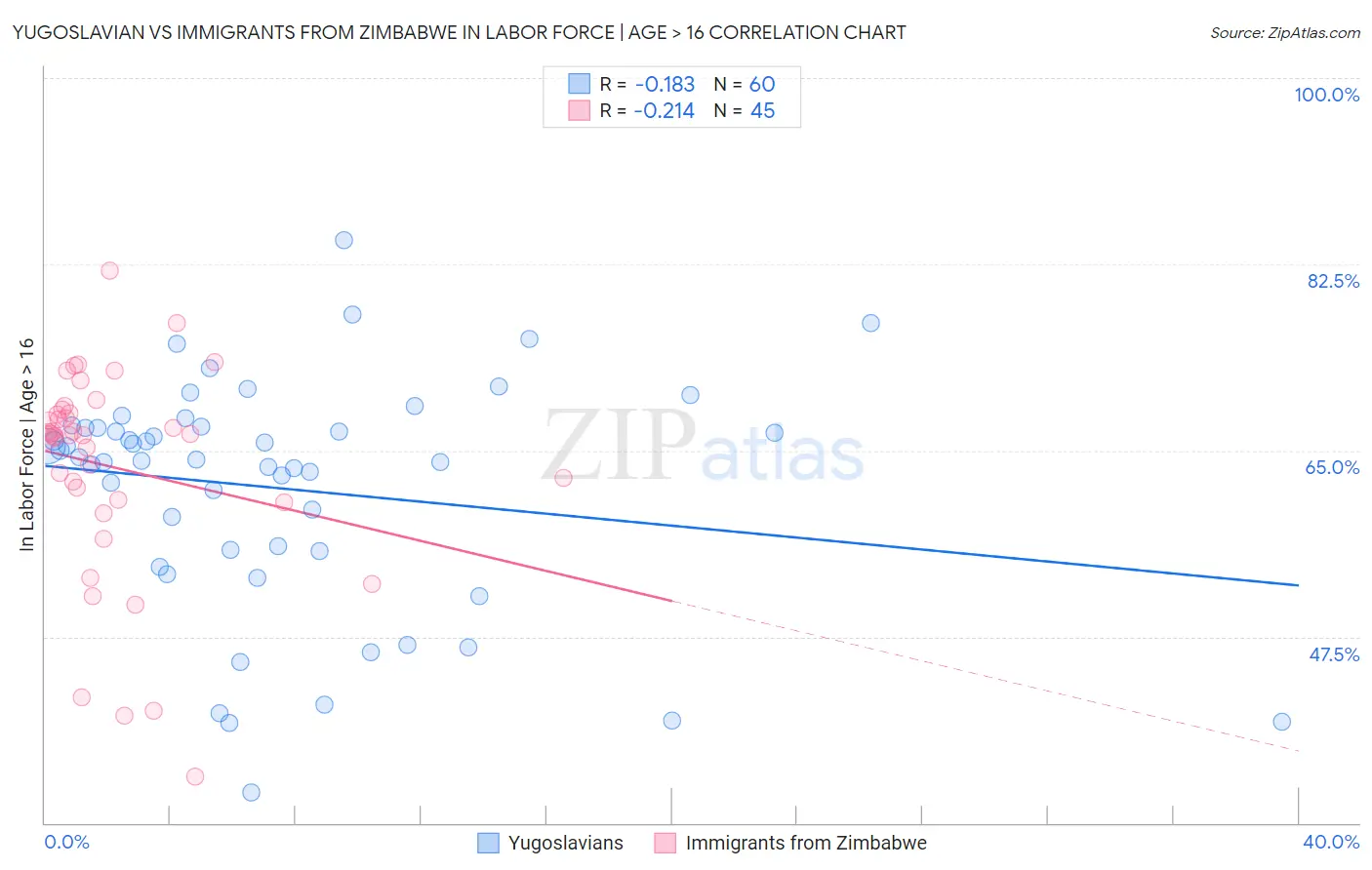 Yugoslavian vs Immigrants from Zimbabwe In Labor Force | Age > 16