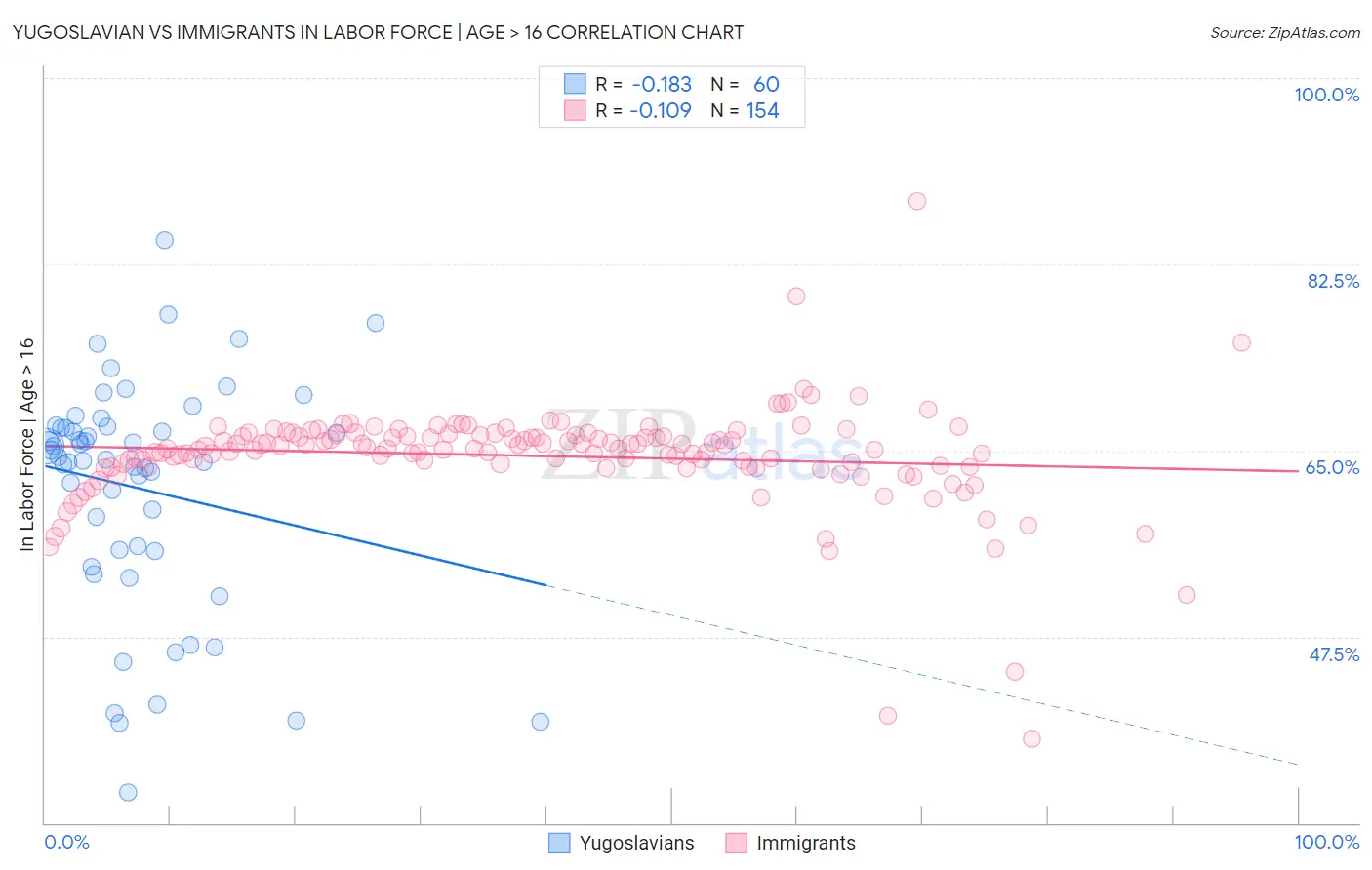 Yugoslavian vs Immigrants In Labor Force | Age > 16