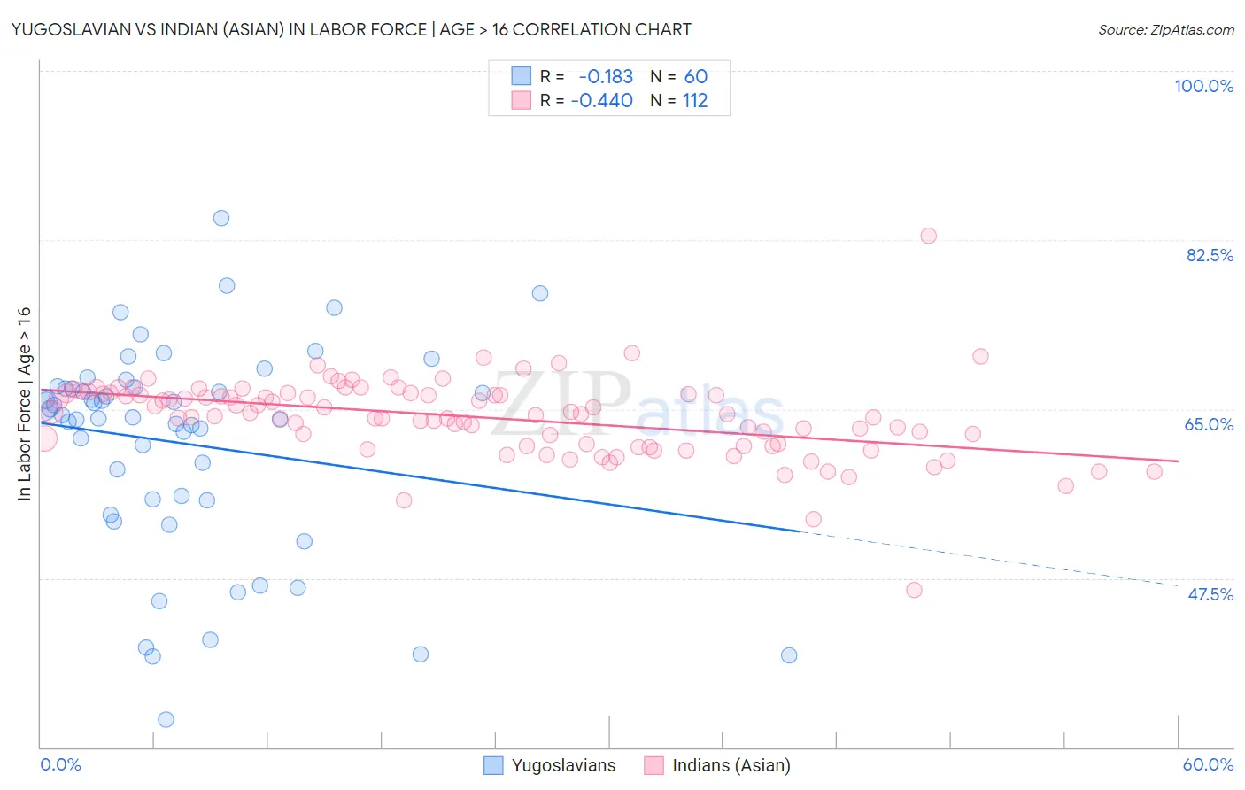 Yugoslavian vs Indian (Asian) In Labor Force | Age > 16