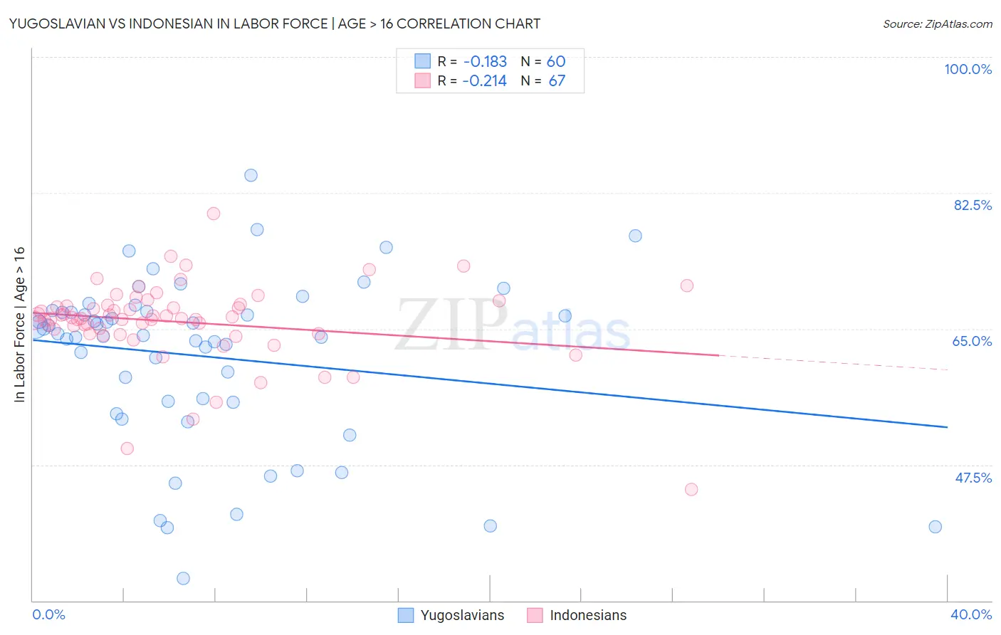 Yugoslavian vs Indonesian In Labor Force | Age > 16