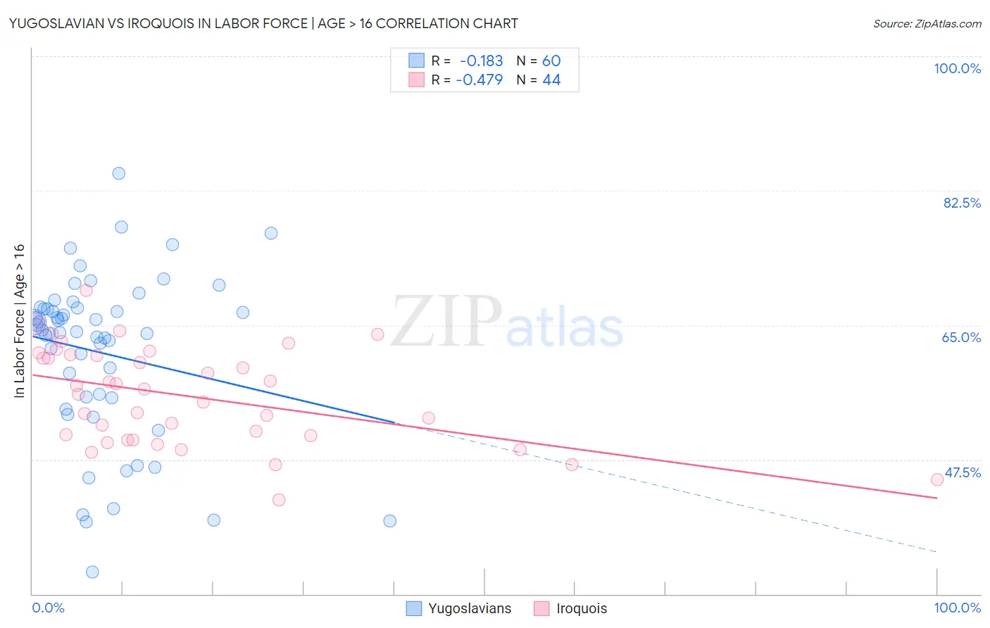 Yugoslavian vs Iroquois In Labor Force | Age > 16