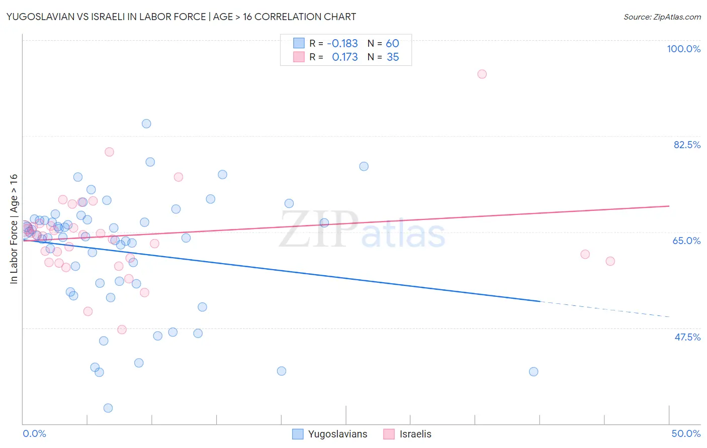 Yugoslavian vs Israeli In Labor Force | Age > 16
