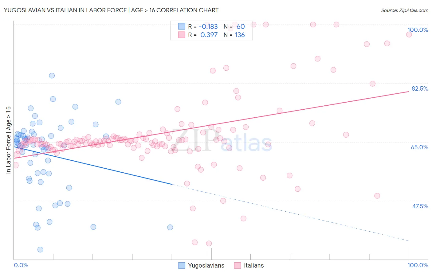 Yugoslavian vs Italian In Labor Force | Age > 16