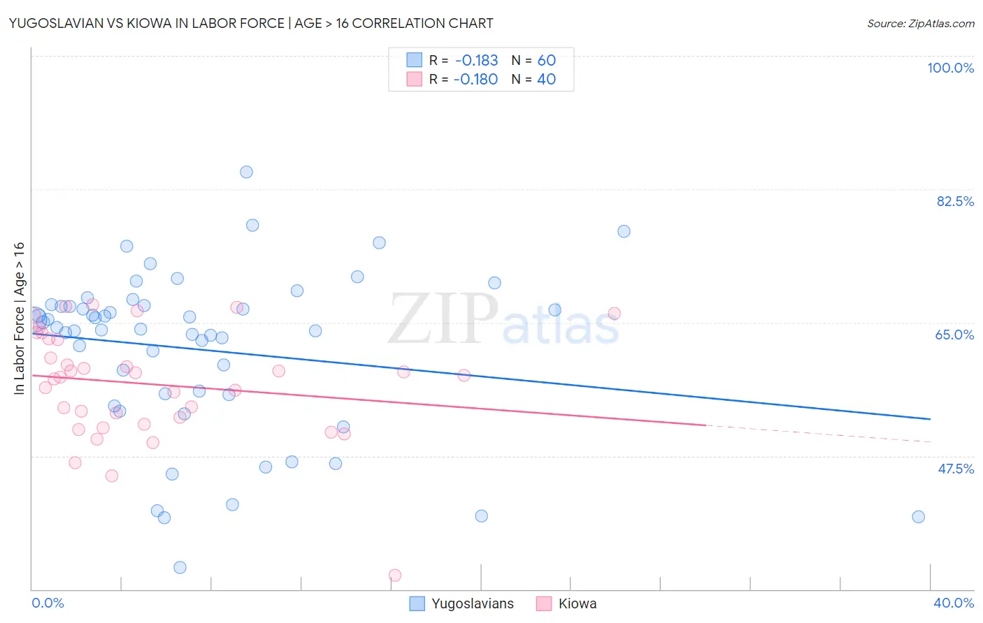 Yugoslavian vs Kiowa In Labor Force | Age > 16