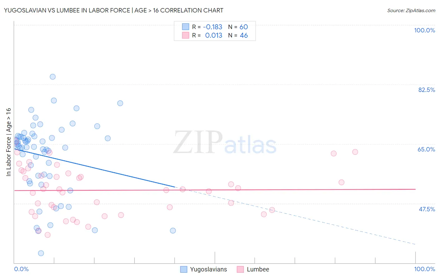 Yugoslavian vs Lumbee In Labor Force | Age > 16