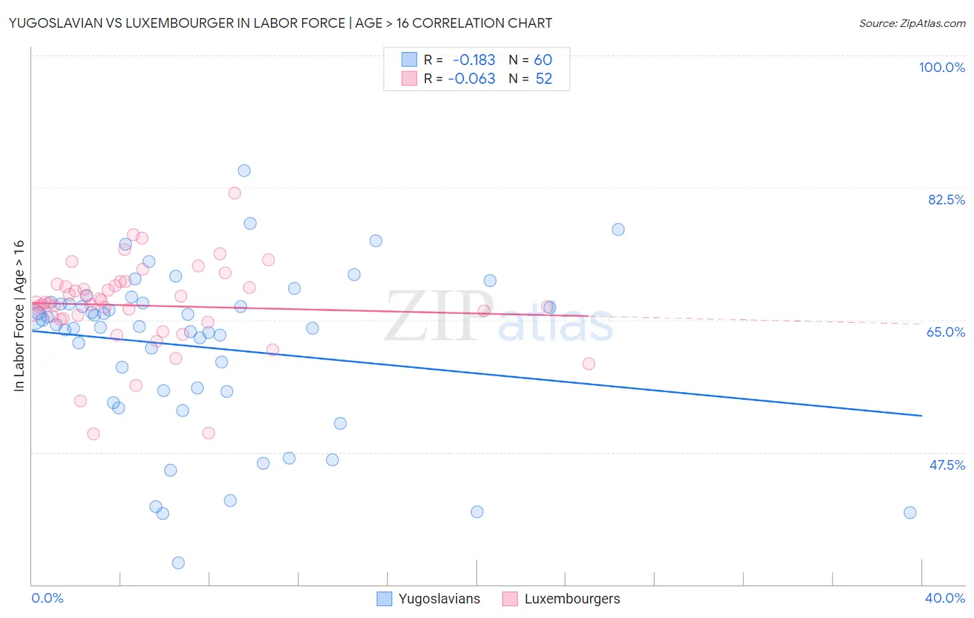 Yugoslavian vs Luxembourger In Labor Force | Age > 16