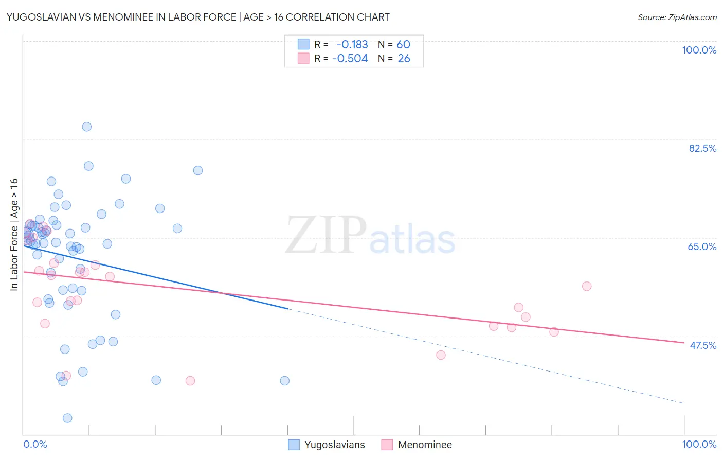 Yugoslavian vs Menominee In Labor Force | Age > 16