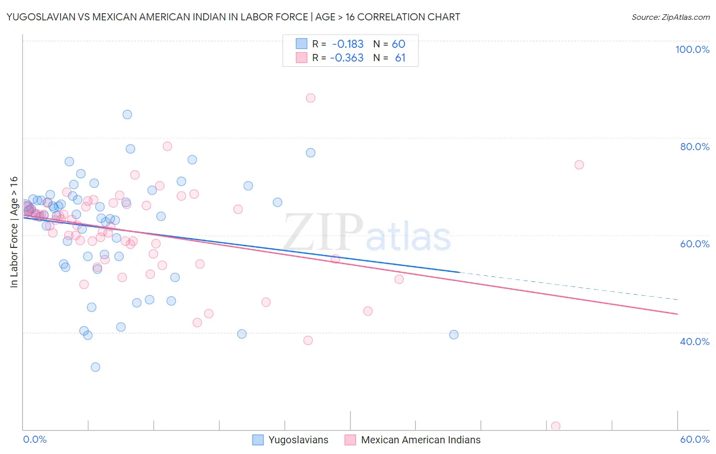 Yugoslavian vs Mexican American Indian In Labor Force | Age > 16