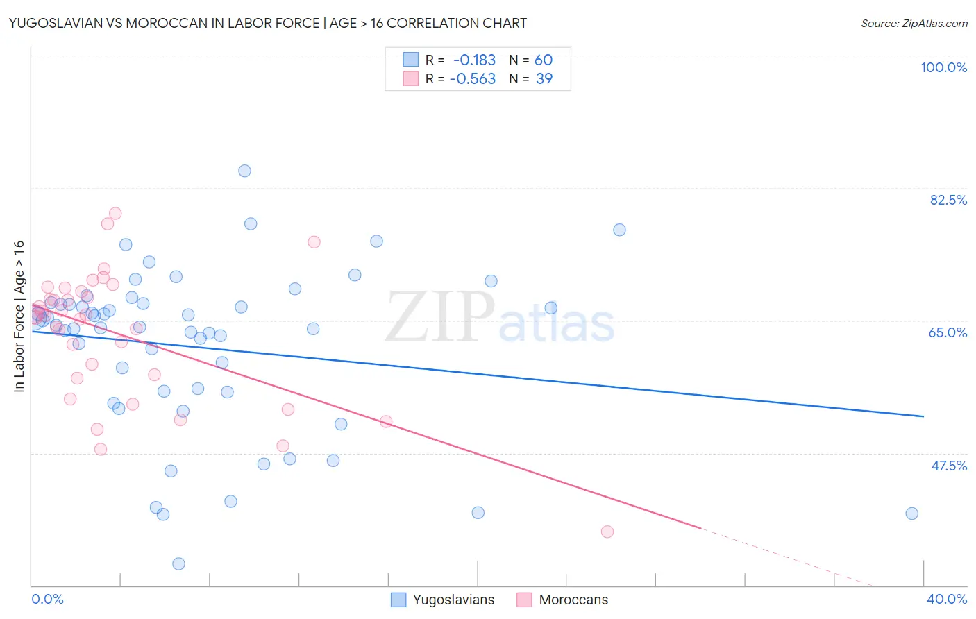 Yugoslavian vs Moroccan In Labor Force | Age > 16