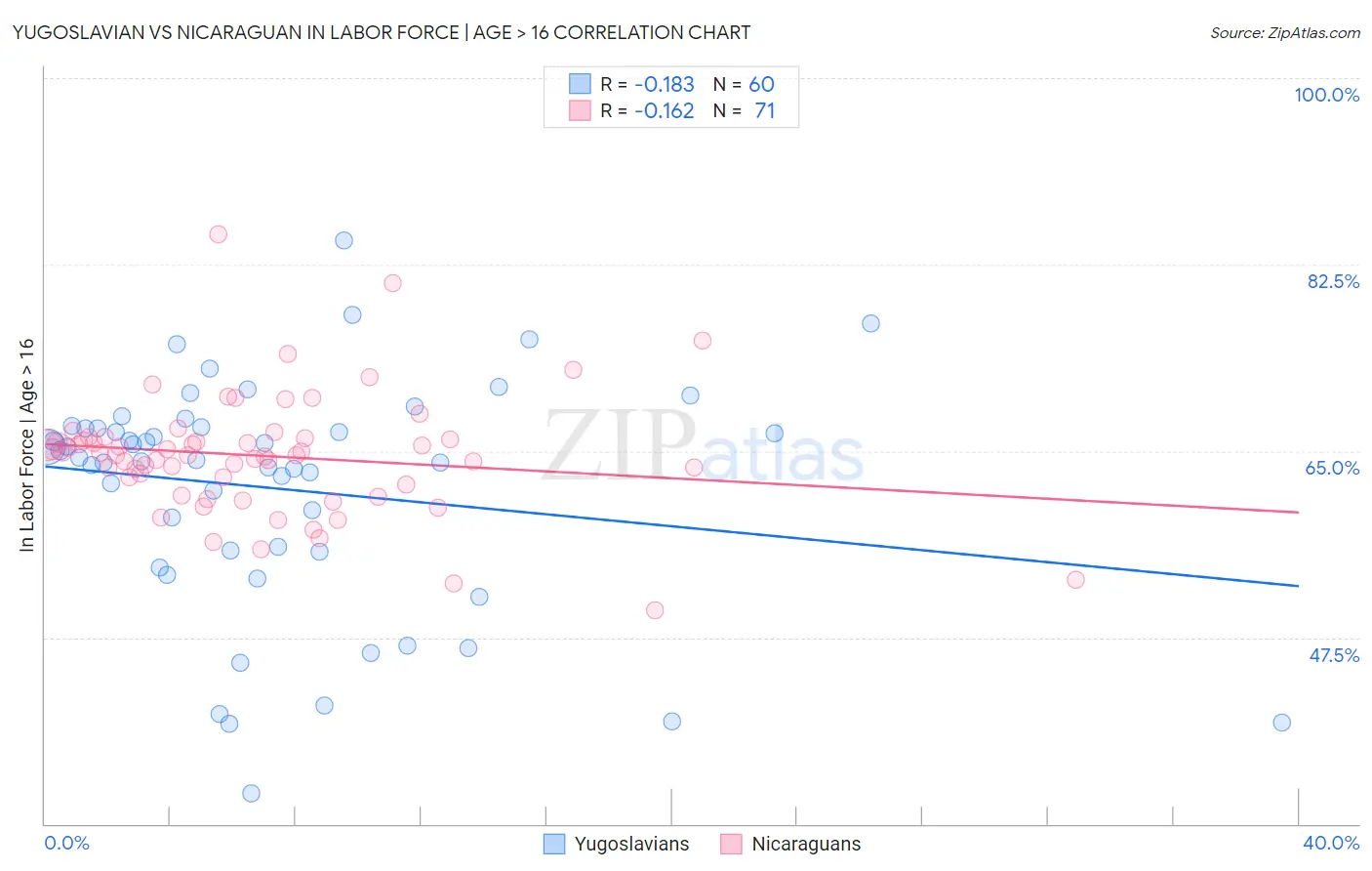 Yugoslavian vs Nicaraguan In Labor Force | Age > 16