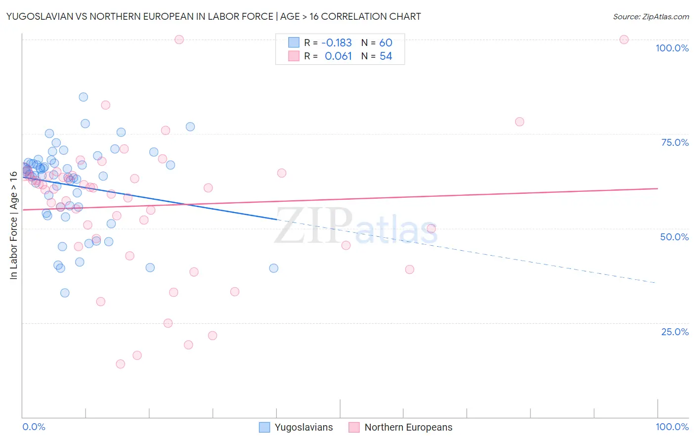Yugoslavian vs Northern European In Labor Force | Age > 16