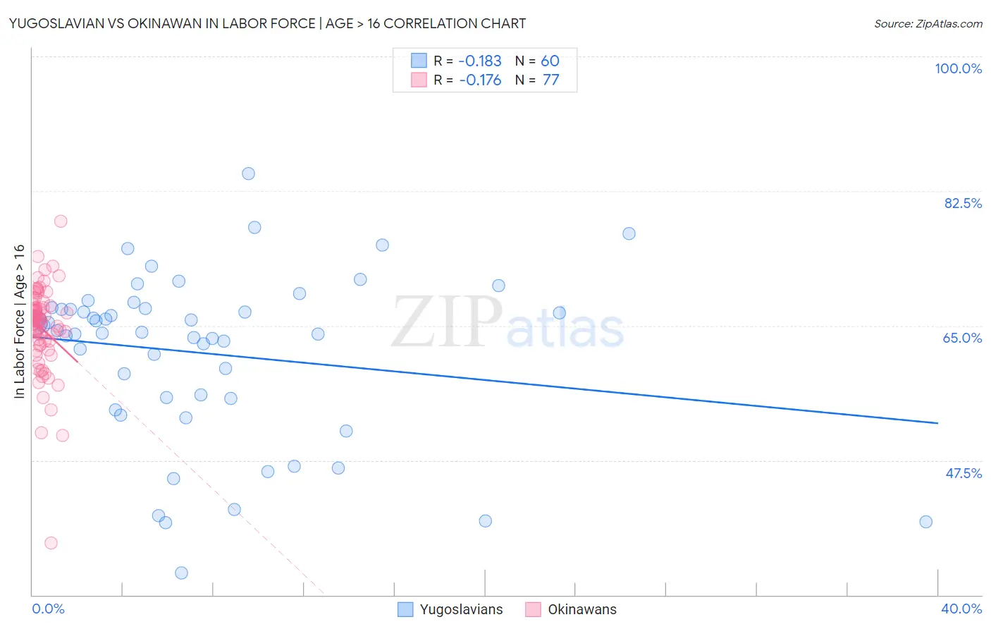 Yugoslavian vs Okinawan In Labor Force | Age > 16