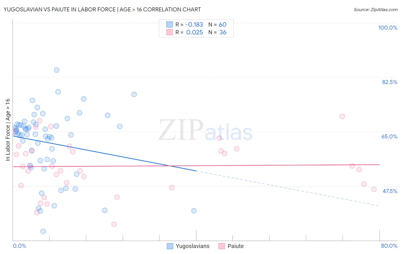 Yugoslavian vs Paiute In Labor Force | Age > 16