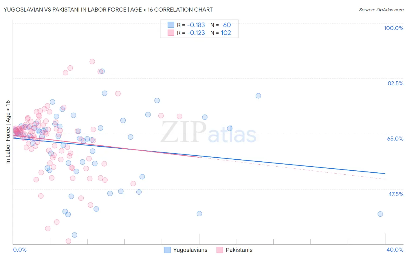 Yugoslavian vs Pakistani In Labor Force | Age > 16