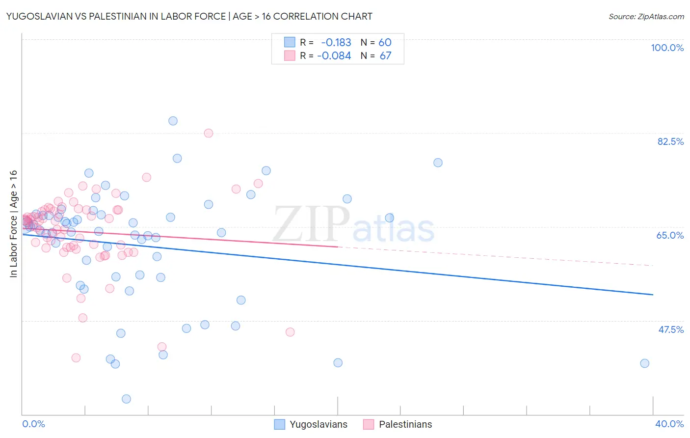 Yugoslavian vs Palestinian In Labor Force | Age > 16