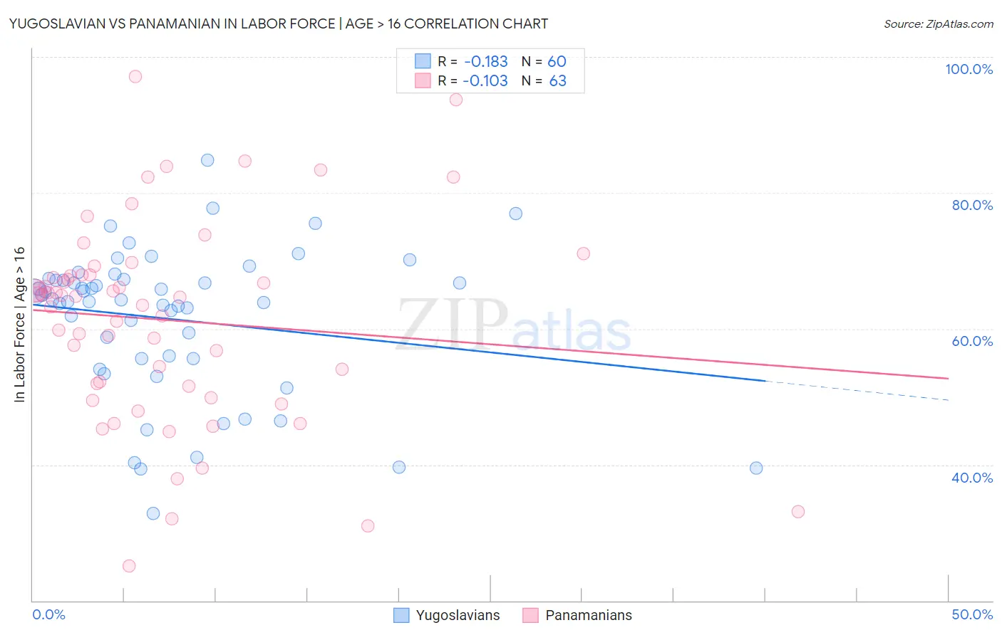 Yugoslavian vs Panamanian In Labor Force | Age > 16