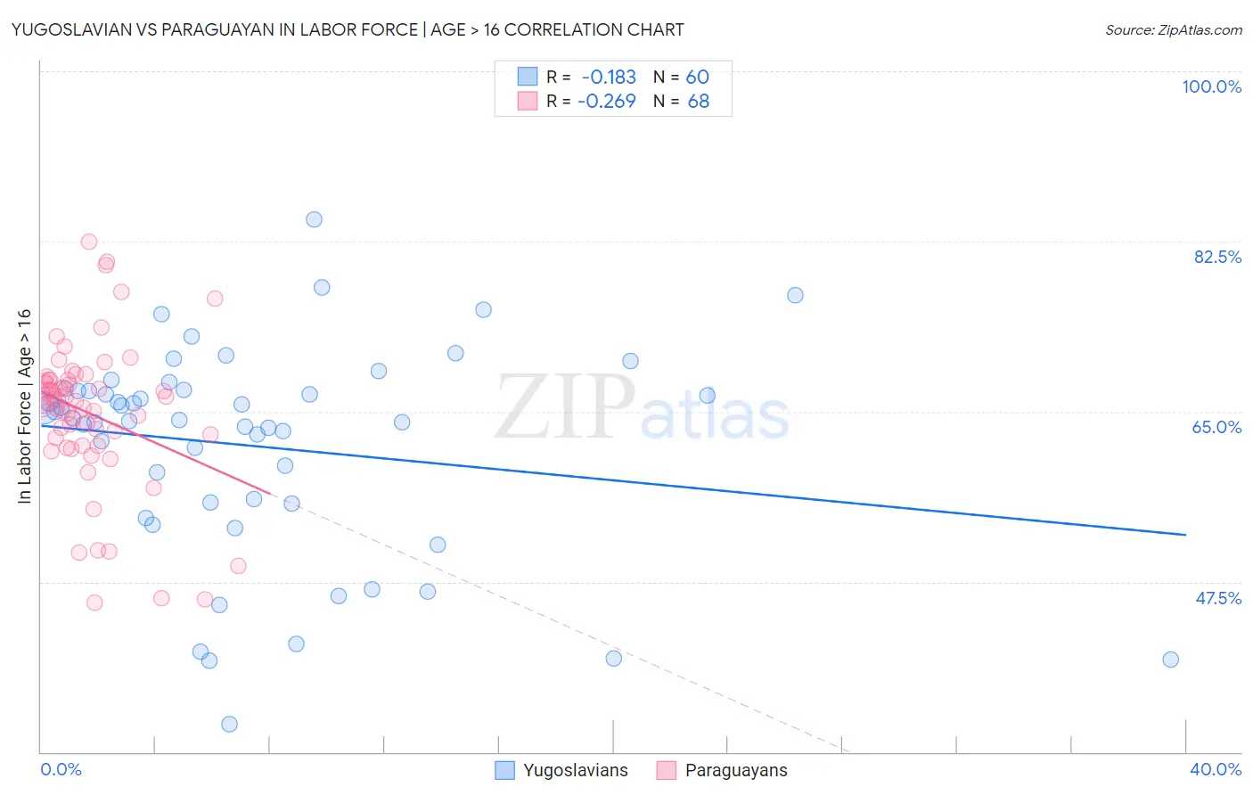 Yugoslavian vs Paraguayan In Labor Force | Age > 16