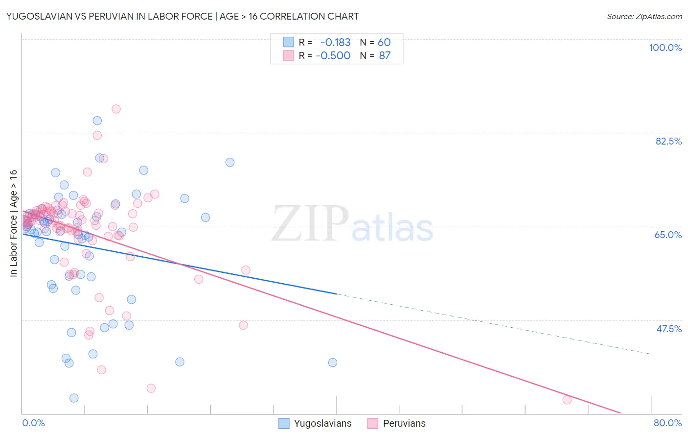 Yugoslavian vs Peruvian In Labor Force | Age > 16