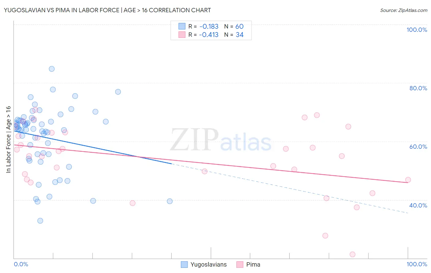 Yugoslavian vs Pima In Labor Force | Age > 16