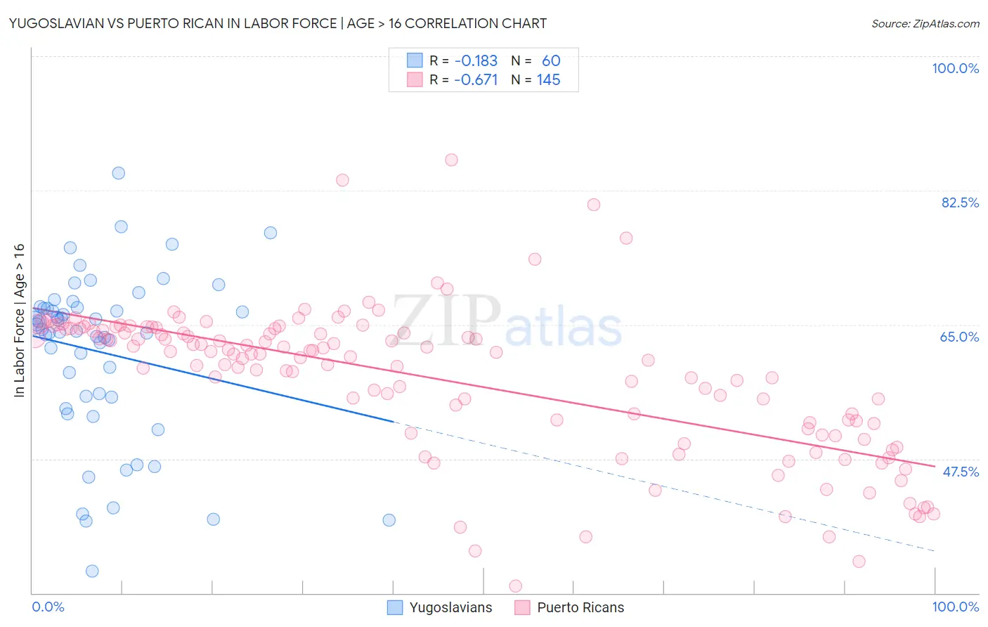 Yugoslavian vs Puerto Rican In Labor Force | Age > 16