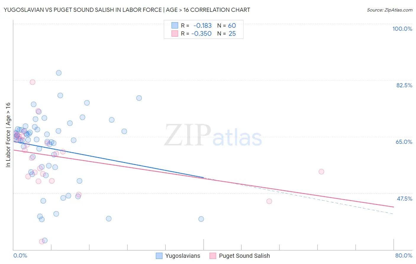 Yugoslavian vs Puget Sound Salish In Labor Force | Age > 16